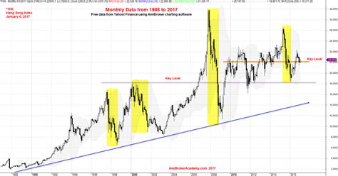 hang seng index chart.